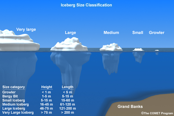 Icebergs are classified by size and shape. Sizes can range from small bergy bits to large bergs with lengths of tens of kilometers. While Arctic icebergs do not reach the size of their AntArctic cousins, they can still present a formidable hazard.